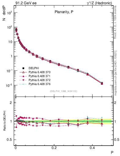 Plot of P in 91.2 GeV ee collisions
