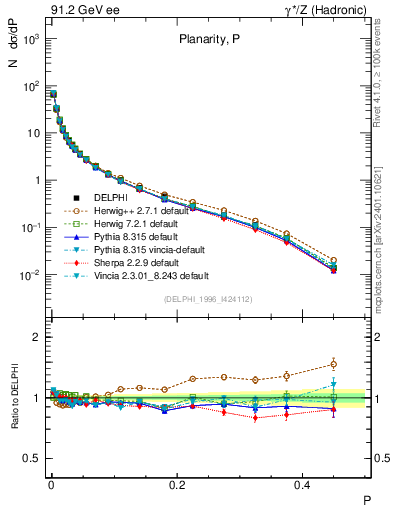 Plot of P in 91.2 GeV ee collisions