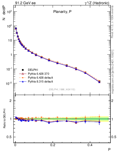 Plot of P in 91.2 GeV ee collisions