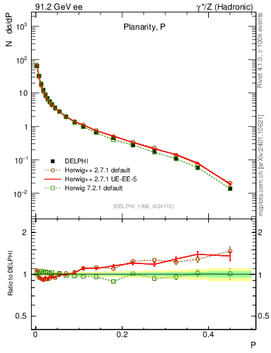 Plot of P in 91.2 GeV ee collisions