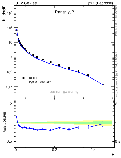 Plot of P in 91.2 GeV ee collisions