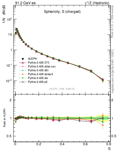 Plot of S in 91.2 GeV ee collisions