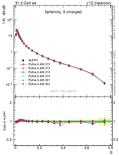 Plot of S in 91.2 GeV ee collisions