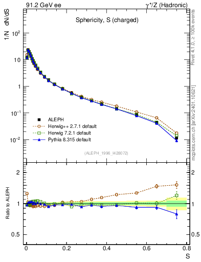Plot of S in 91.2 GeV ee collisions