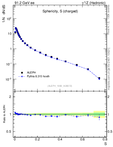 Plot of S in 91.2 GeV ee collisions