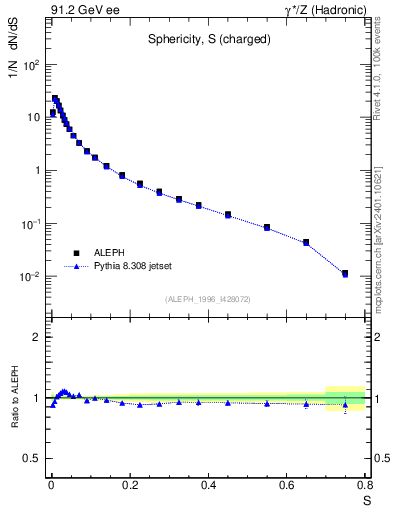 Plot of S in 91.2 GeV ee collisions