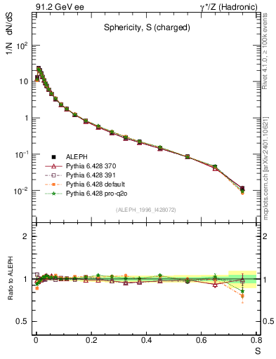 Plot of S in 91.2 GeV ee collisions