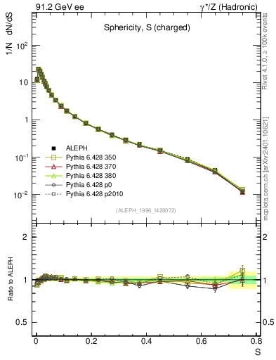 Plot of S in 91.2 GeV ee collisions
