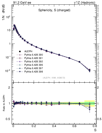 Plot of S in 91.2 GeV ee collisions