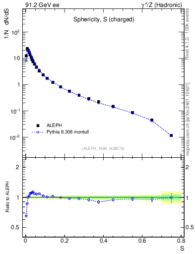 Plot of S in 91.2 GeV ee collisions
