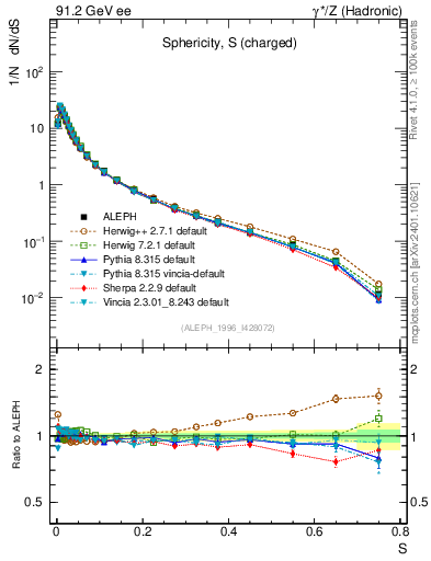 Plot of S in 91.2 GeV ee collisions