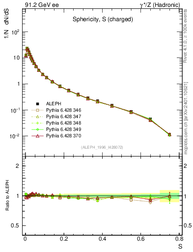 Plot of S in 91.2 GeV ee collisions