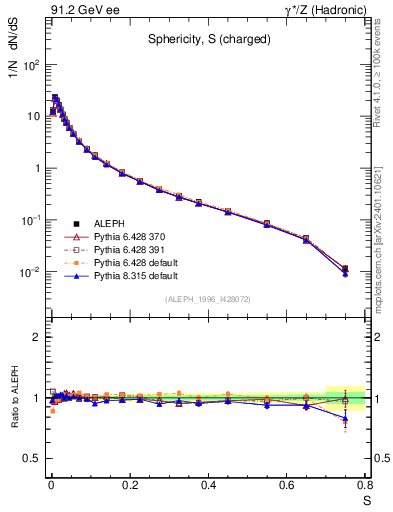 Plot of S in 91.2 GeV ee collisions