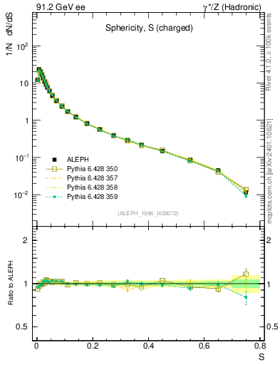 Plot of S in 91.2 GeV ee collisions