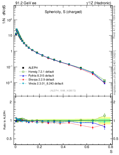 Plot of S in 91.2 GeV ee collisions