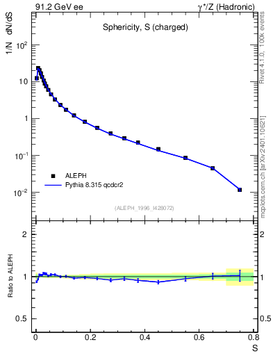 Plot of S in 91.2 GeV ee collisions