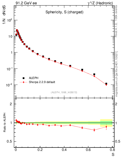 Plot of S in 91.2 GeV ee collisions