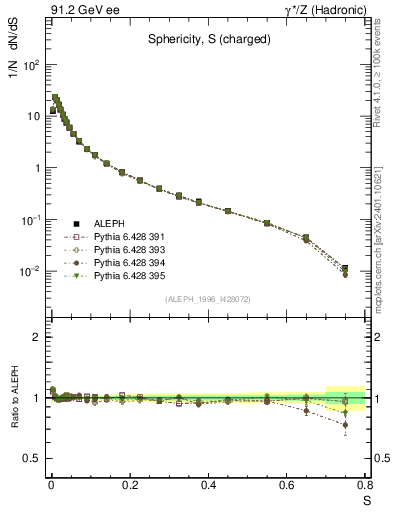 Plot of S in 91.2 GeV ee collisions