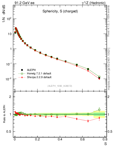 Plot of S in 91.2 GeV ee collisions