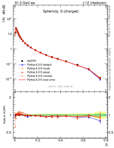 Plot of S in 91.2 GeV ee collisions