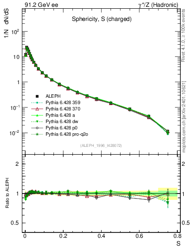 Plot of S in 91.2 GeV ee collisions