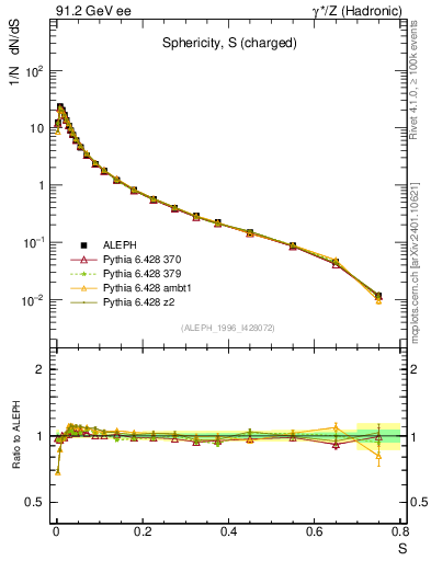 Plot of S in 91.2 GeV ee collisions