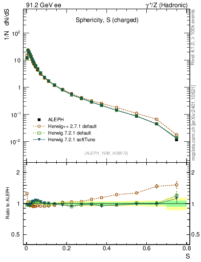 Plot of S in 91.2 GeV ee collisions