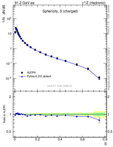 Plot of S in 91.2 GeV ee collisions