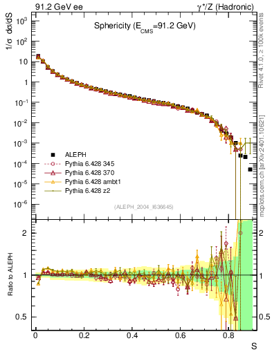 Plot of S in 91.2 GeV ee collisions