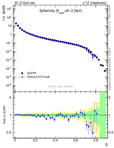 Plot of S in 91.2 GeV ee collisions