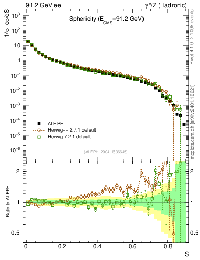 Plot of S in 91.2 GeV ee collisions