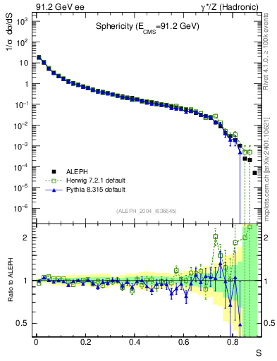 Plot of S in 91.2 GeV ee collisions