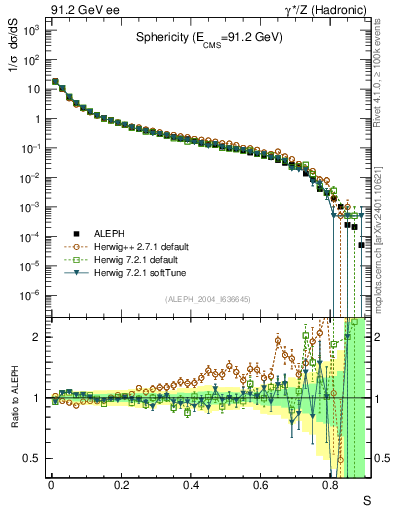 Plot of S in 91.2 GeV ee collisions