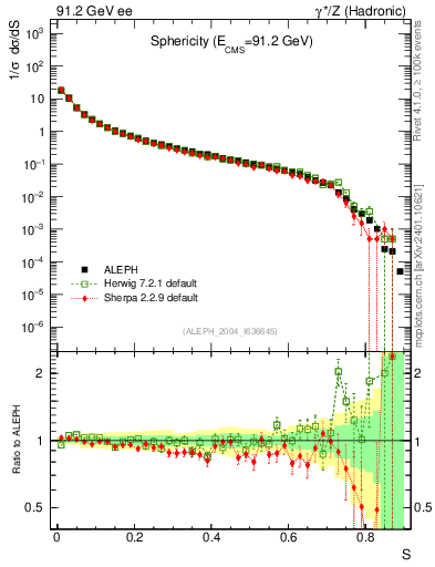 Plot of S in 91.2 GeV ee collisions