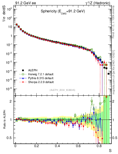 Plot of S in 91.2 GeV ee collisions