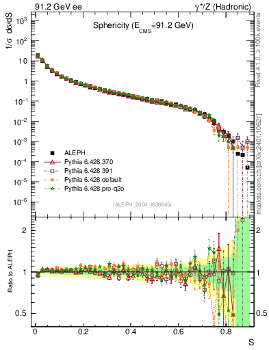 Plot of S in 91.2 GeV ee collisions