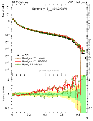 Plot of S in 91.2 GeV ee collisions