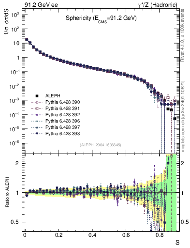 Plot of S in 91.2 GeV ee collisions