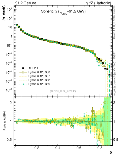 Plot of S in 91.2 GeV ee collisions