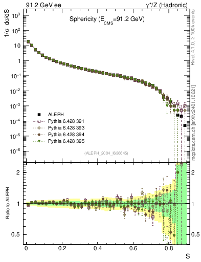 Plot of S in 91.2 GeV ee collisions