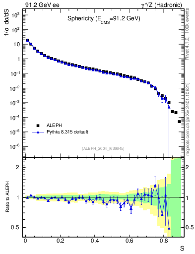 Plot of S in 91.2 GeV ee collisions
