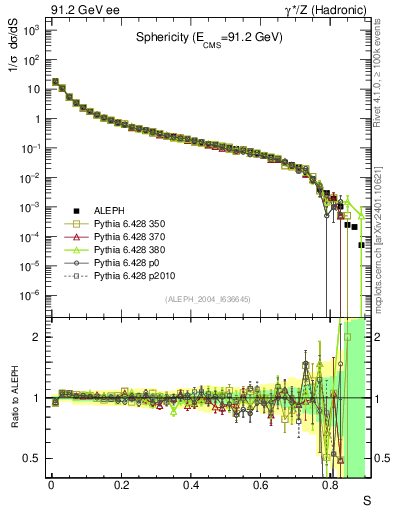 Plot of S in 91.2 GeV ee collisions