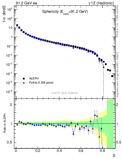Plot of S in 91.2 GeV ee collisions