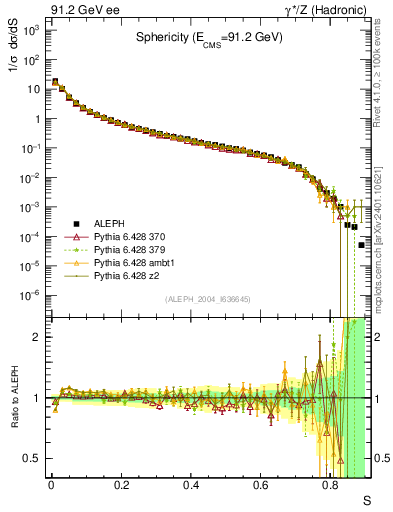 Plot of S in 91.2 GeV ee collisions