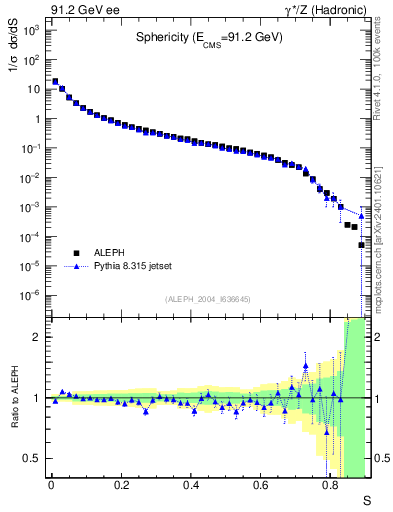 Plot of S in 91.2 GeV ee collisions