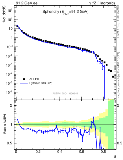 Plot of S in 91.2 GeV ee collisions