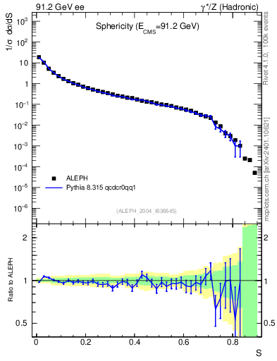Plot of S in 91.2 GeV ee collisions
