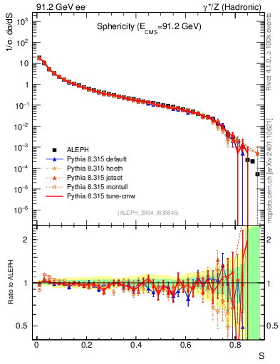 Plot of S in 91.2 GeV ee collisions