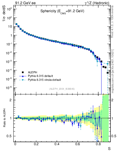 Plot of S in 91.2 GeV ee collisions