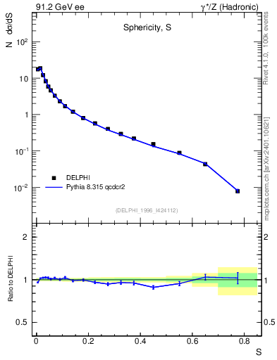Plot of S in 91.2 GeV ee collisions